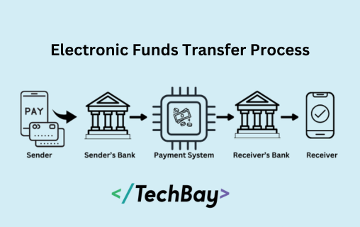 Unleash the Power of Seamless Payments with Tech Bay's EFTS System