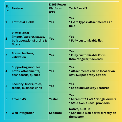 Difference between D365 Power Platform (CE) and Tech Bay XIS 